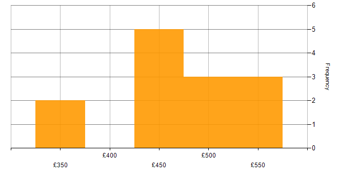 Daily rate histogram for Story Mapping in England