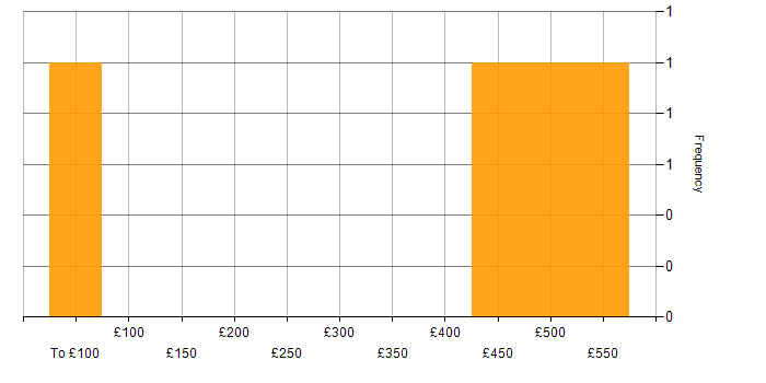 Daily rate histogram for Strategic Management in England