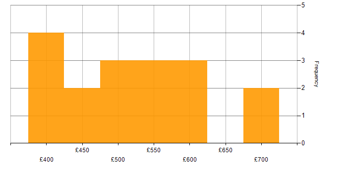 Daily rate histogram for Subject Matter Expert in England