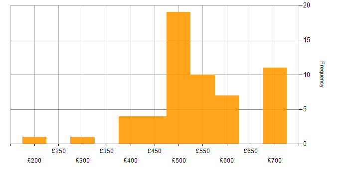 Daily rate histogram for Supply Chain Management in England