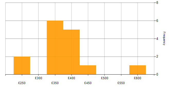 Daily rate histogram for Support Manager in England