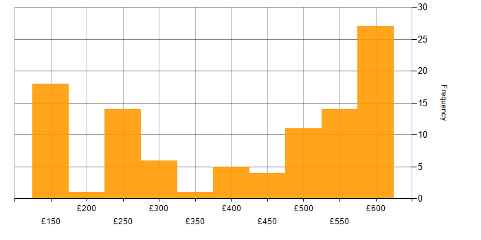 Daily rate histogram for Support Specialist in England