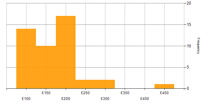 Daily rate histogram for Support Technician in England