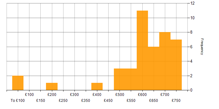 Daily rate histogram for Systems Architect in England