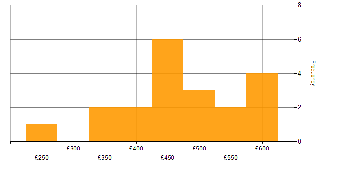Daily rate histogram for Systems Manager in England