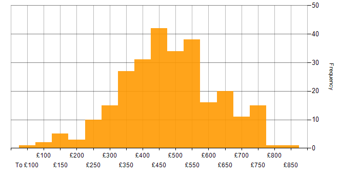 Daily rate histogram for Tableau in England