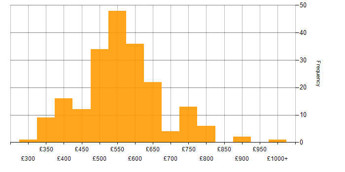 Daily rate histogram for Target Operating Model in England