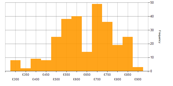 Daily rate histogram for Technical Architect in England