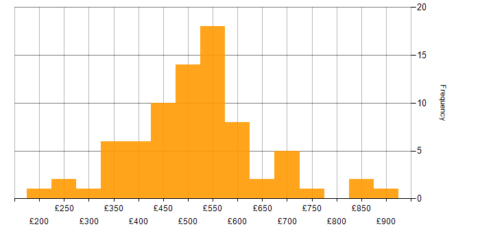 Daily rate histogram for Technical Business Analyst in England
