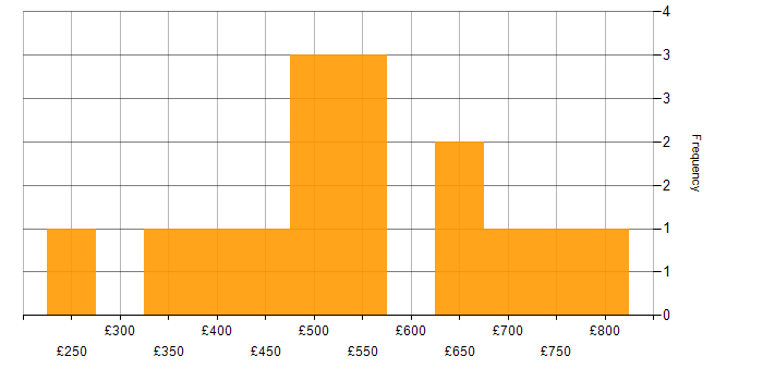 Daily rate histogram for Technical Delivery Manager in England