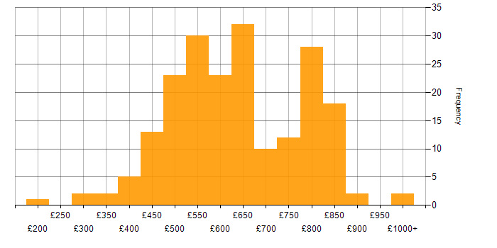 Daily rate histogram for Technical Leader in England