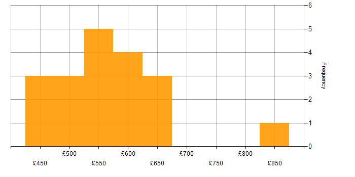 Daily rate histogram for Technical Solutions Architect in England