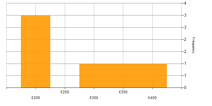 Daily rate histogram for Technical Trainer in England