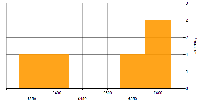 Daily rate histogram for Telephony Project Manager in England