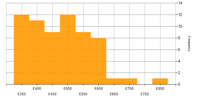Daily rate histogram for Test Leader in England
