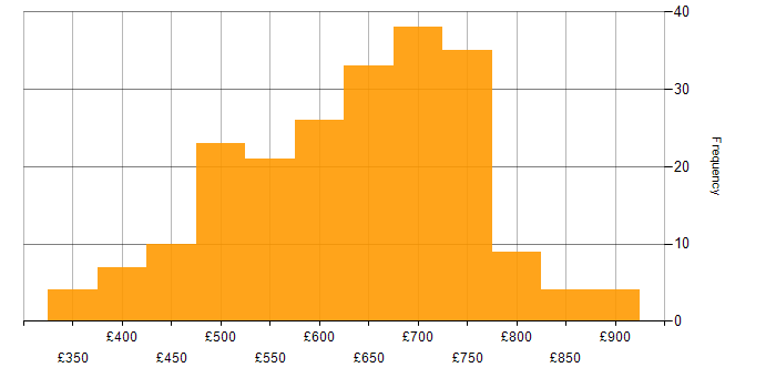 Daily rate histogram for TOGAF in England