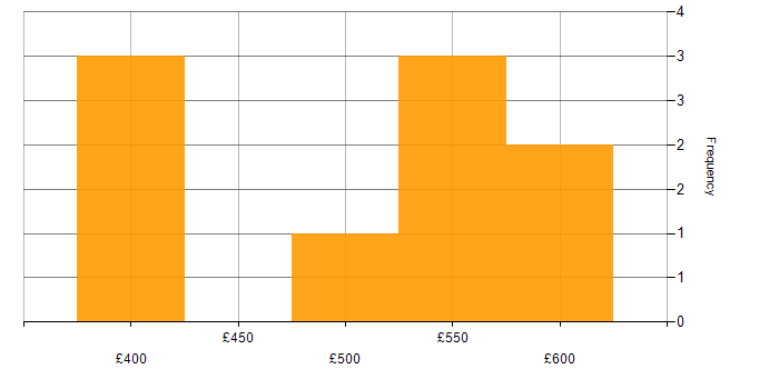 Daily rate histogram for Transition Management in England