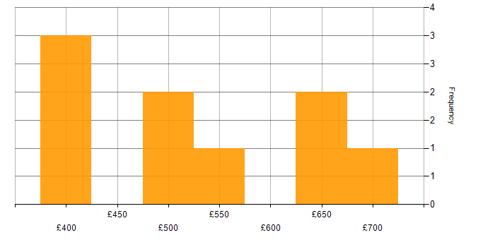 Daily rate histogram for UI/UX Developer in England