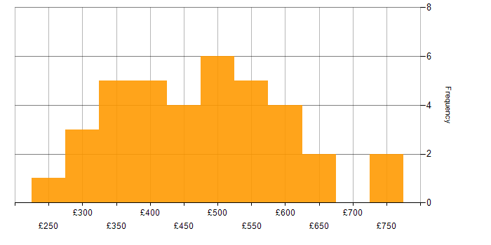 Daily rate histogram for UI Designer in England