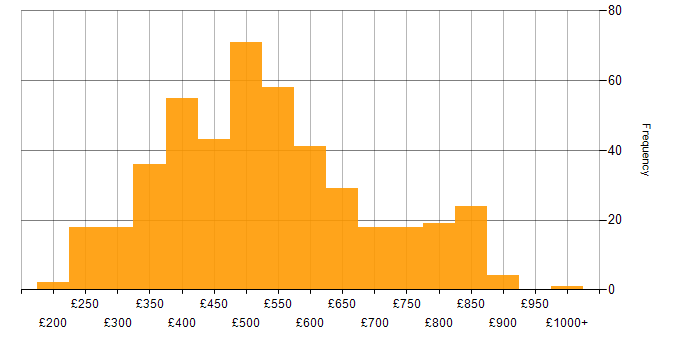 Daily rate histogram for Unix in England