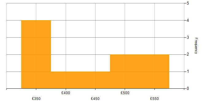Daily rate histogram for User Experience Researcher in England