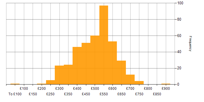 Daily rate histogram for User Stories in England