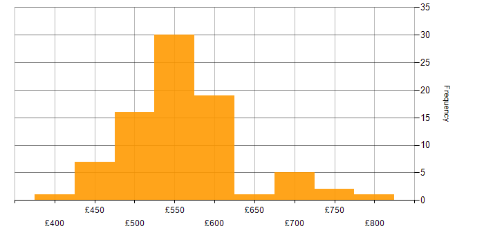 Daily rate histogram for Virgin Media in England