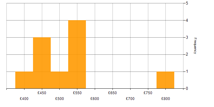 Daily rate histogram for Vulnerability Analyst in England
