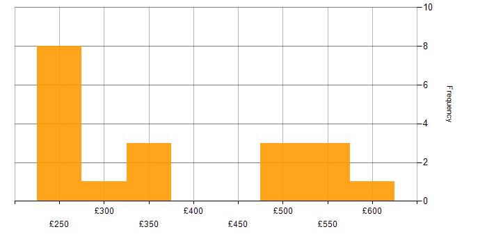 Daily rate histogram for Web Manager in England