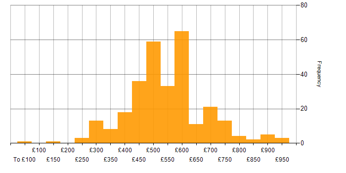 Daily rate histogram for Web Services in England