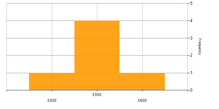 Daily rate histogram for WebSphere MQ in England