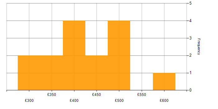 Daily rate histogram for Windows Server Engineer in England