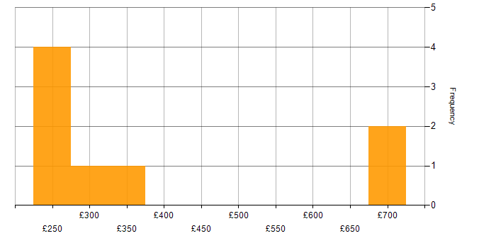 Daily rate histogram for Workfront in England