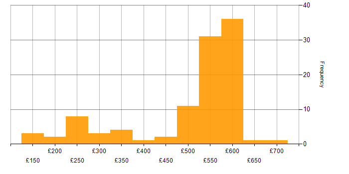 Daily rate histogram for WSUS in England