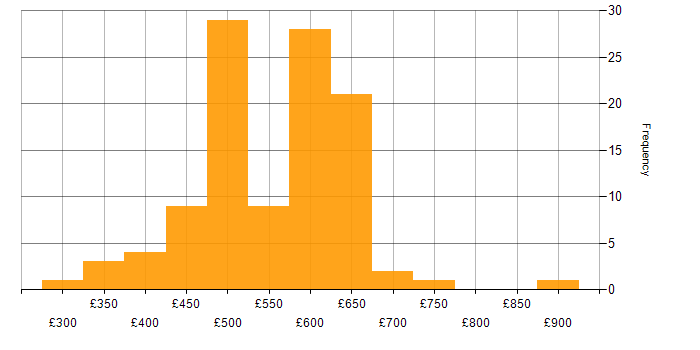 Daily rate histogram for YAML in England