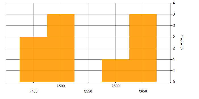Daily rate histogram for Google in Essex