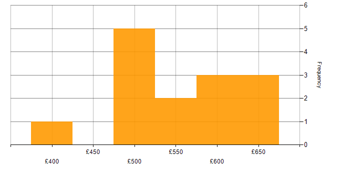Daily rate histogram for Identity Management in Essex