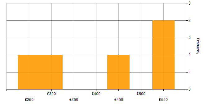 Daily rate histogram for Mentoring in Essex