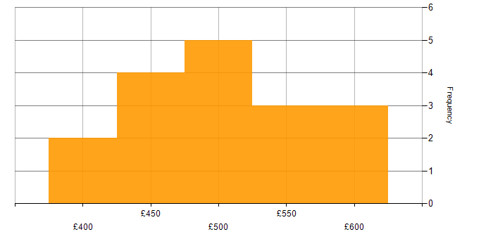 Daily rate histogram for React in Essex