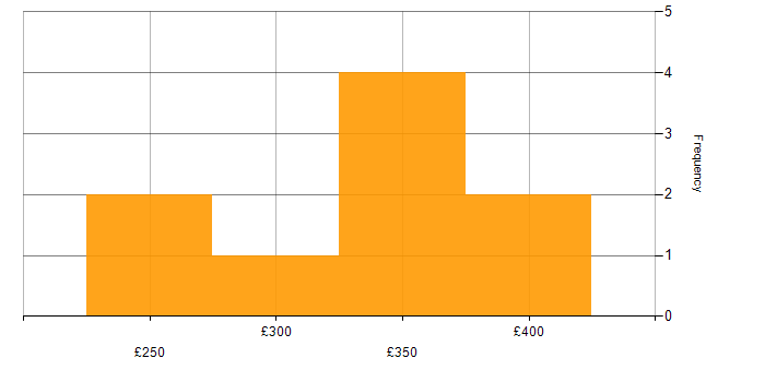 Daily rate histogram for Service Delivery in Essex