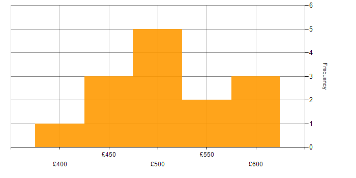 Daily rate histogram for Software Engineering in Essex