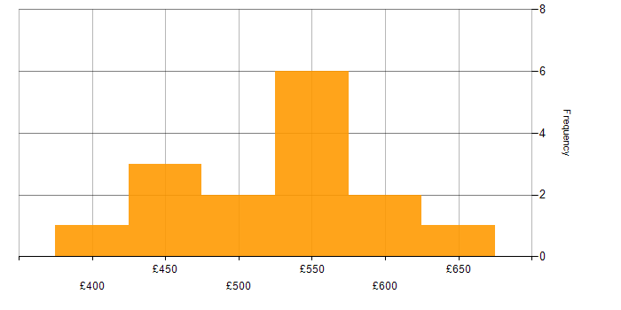 Daily rate histogram for Ansible in Farnborough