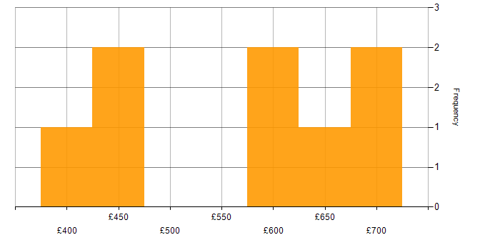 Daily rate histogram for AWS in Farnborough