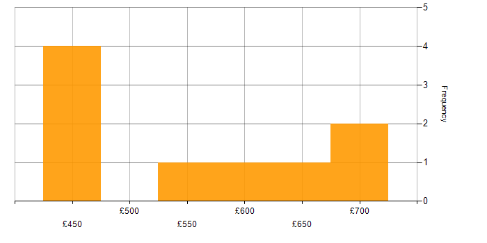 Daily rate histogram for Python in Farnborough