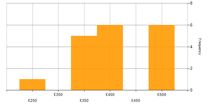Daily rate histogram for Automotive in Gaydon
