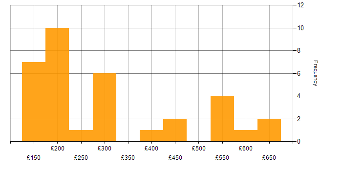 Daily rate histogram for Active Directory in Glasgow