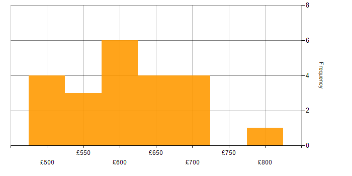 Daily rate histogram for Architect in Glasgow