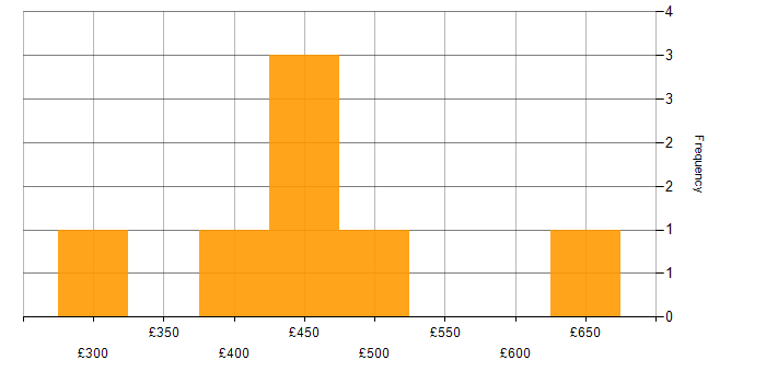 Daily rate histogram for Data Analysis in Glasgow