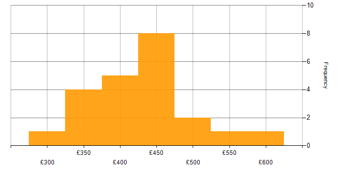 Daily rate histogram for Data Modelling in Glasgow