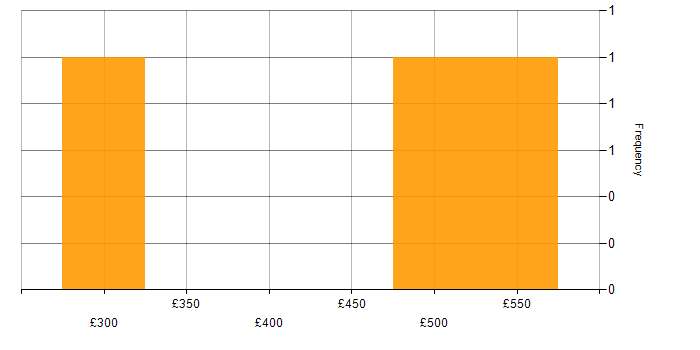 Daily rate histogram for Data Protection Act in Glasgow